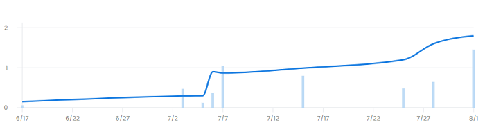 Crypto WAFUKU Generative ’22の発表と共に価格の画像